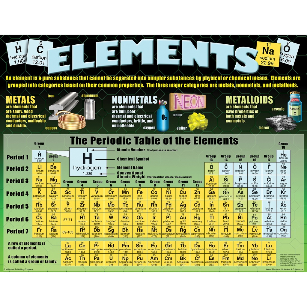 Atoms, Elements, Molecules, & Compounds Posters Set of 4