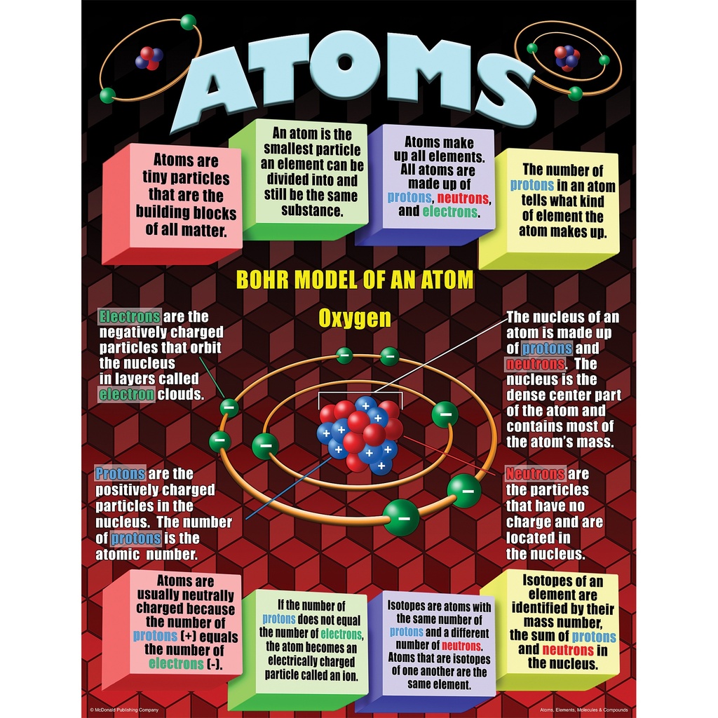 Atoms, Elements, Molecules, & Compounds Posters Set of 4