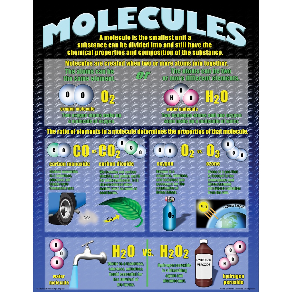 Atoms, Elements, Molecules, & Compounds Posters Set of 4