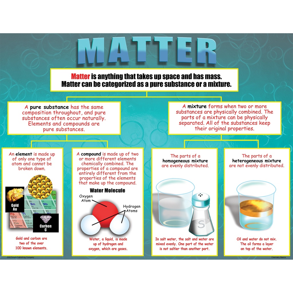 Chemistry Basics Posters Set of 4