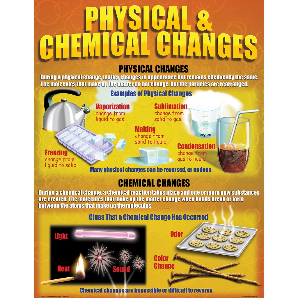 Chemistry Basics Posters Set of 4