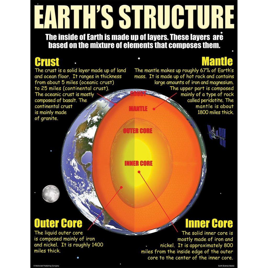 Earth Science Basics Posters Set of 4