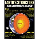 Earth Science Basics Posters Set of 4