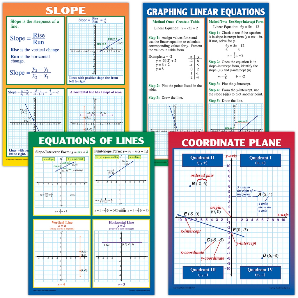 Graphing: Slope & Linear Equations Posters Set of 4