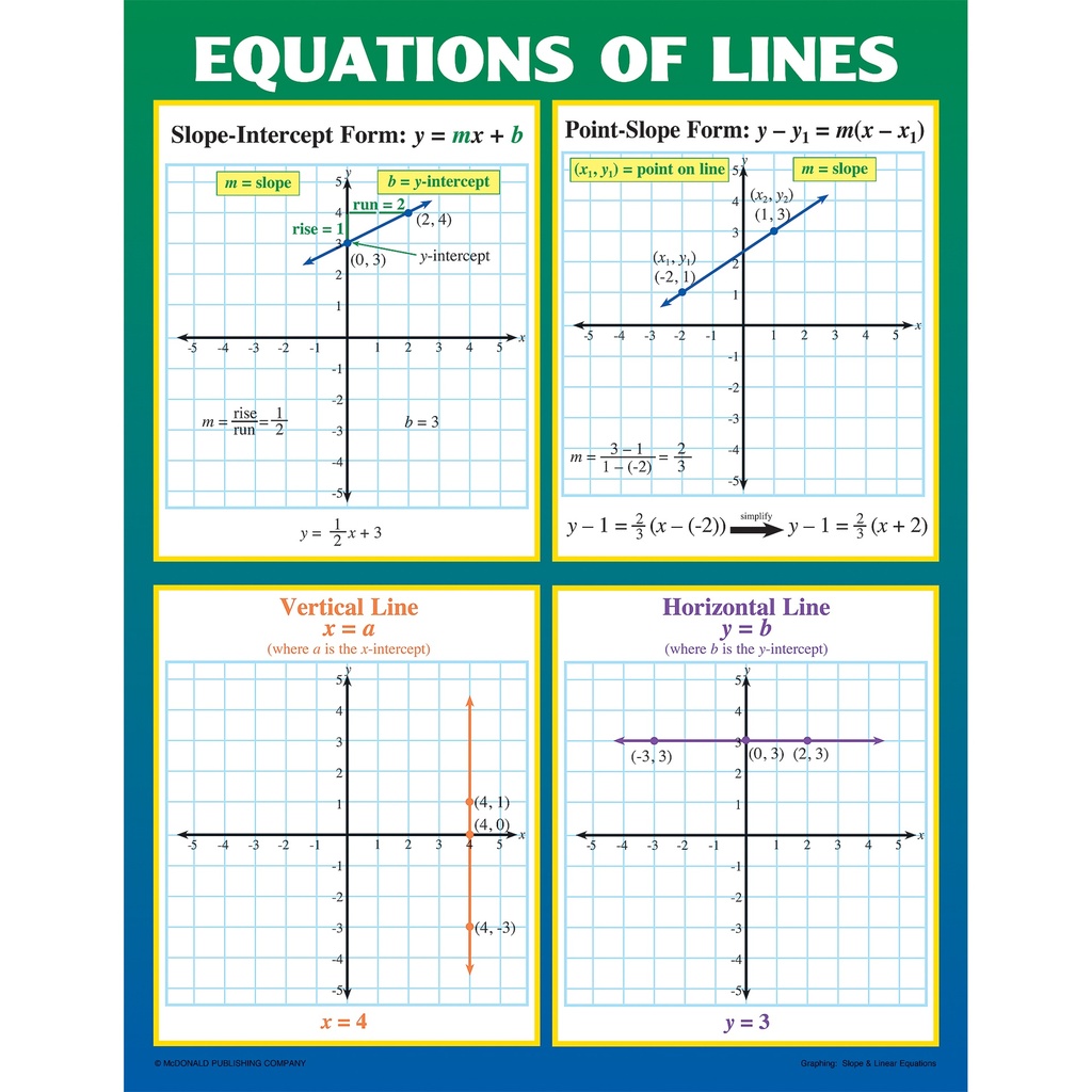 Graphing: Slope & Linear Equations Posters Set of 4