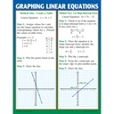 Graphing: Slope & Linear Equations Posters Set of 4