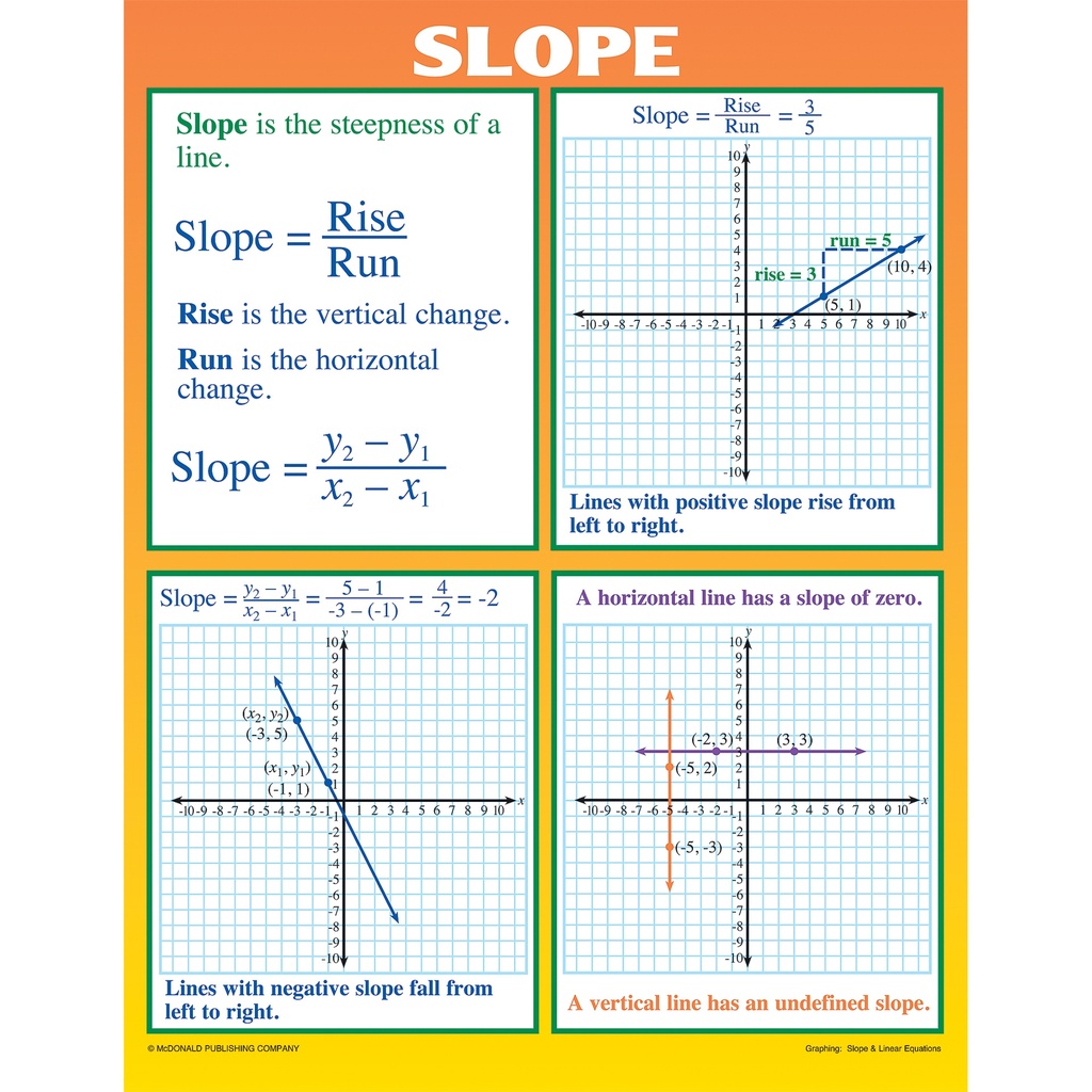 Graphing: Slope & Linear Equations Posters Set of 4