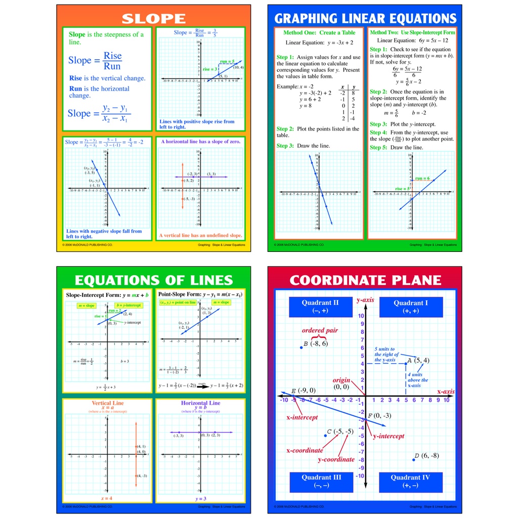 Graphing: Slope & Linear Equations Posters Set of 4