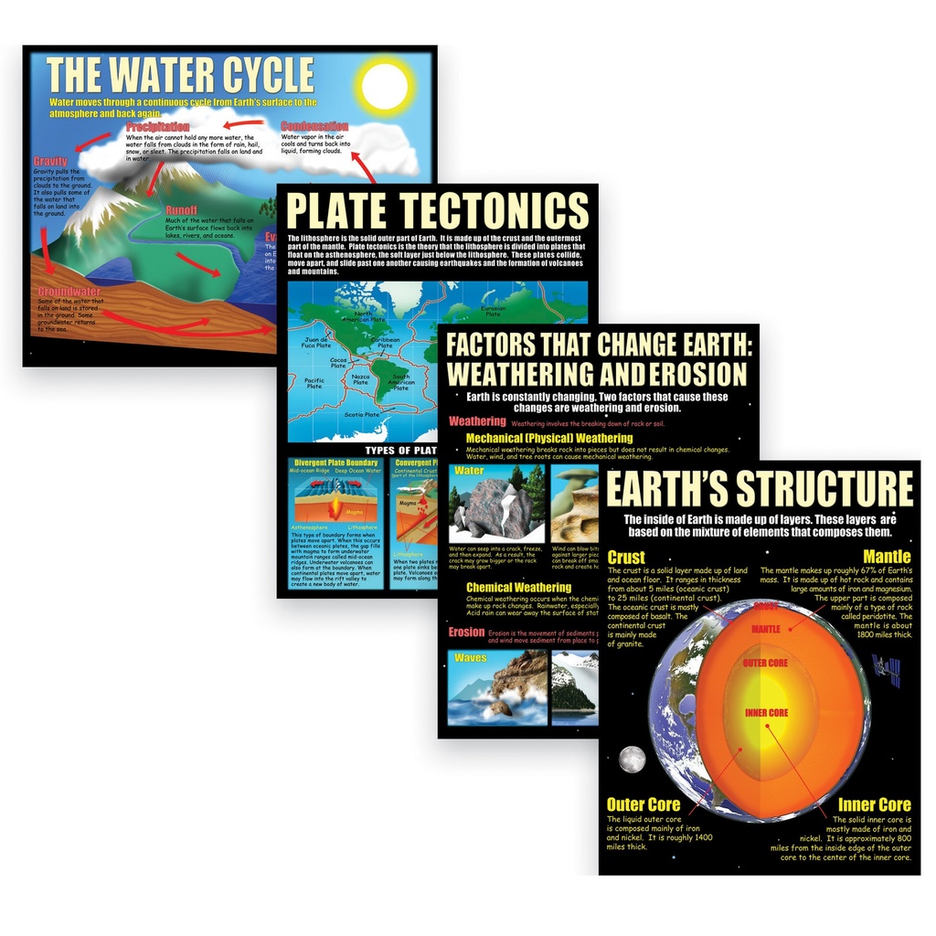 Earth Science Basics Posters Set of 4